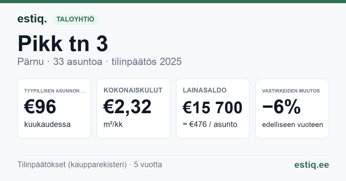 Pärnu linn, Pikk tn 3 korteriühistu: tunnusluvut 2025 — tyypillinen asunto €96 / kk