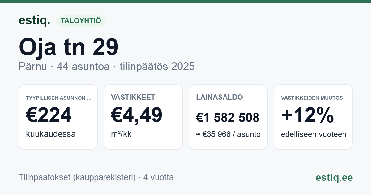 Pärnu linn, Oja tn 29 korteriühistu: tunnusluvut 2025 — tyypillinen asunto €224 / kk