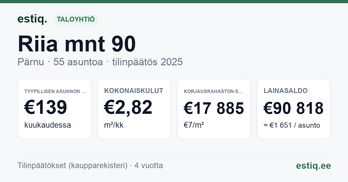 Pärnu linn, Riia mnt 90 korteriühistu: tunnusluvut 2025 — tyypillinen asunto €139 / kk