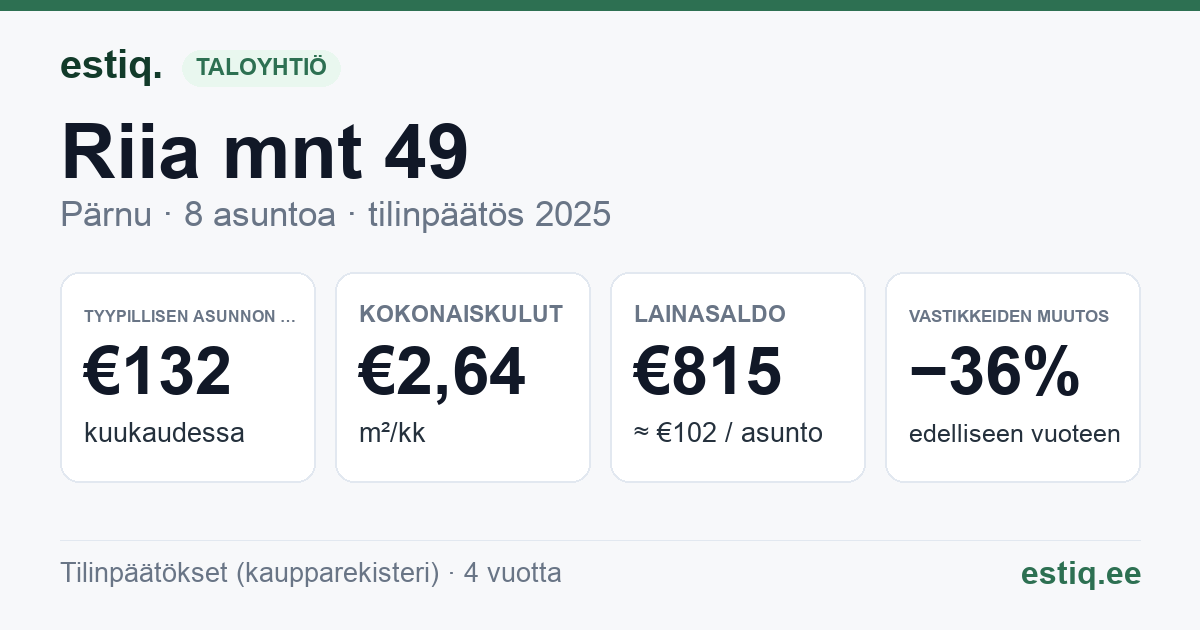 Pärnu linn, Riia mnt 49 korteriühistu: tunnusluvut 2025 — tyypillinen asunto €132 / kk