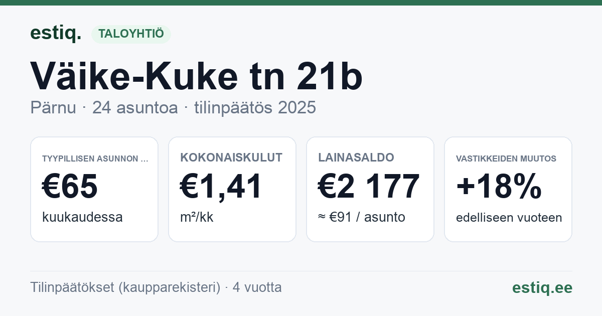 Pärnu linn, Väike-Kuke tn 21b korteriühistu: tunnusluvut 2025 — tyypillinen asunto €65 / kk
