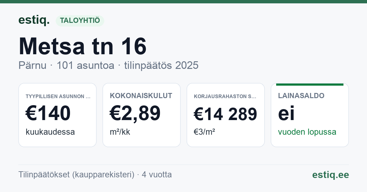 Pärnu linn, Metsa tn 16 korteriühistu: tunnusluvut 2025 — tyypillinen asunto €140 / kk