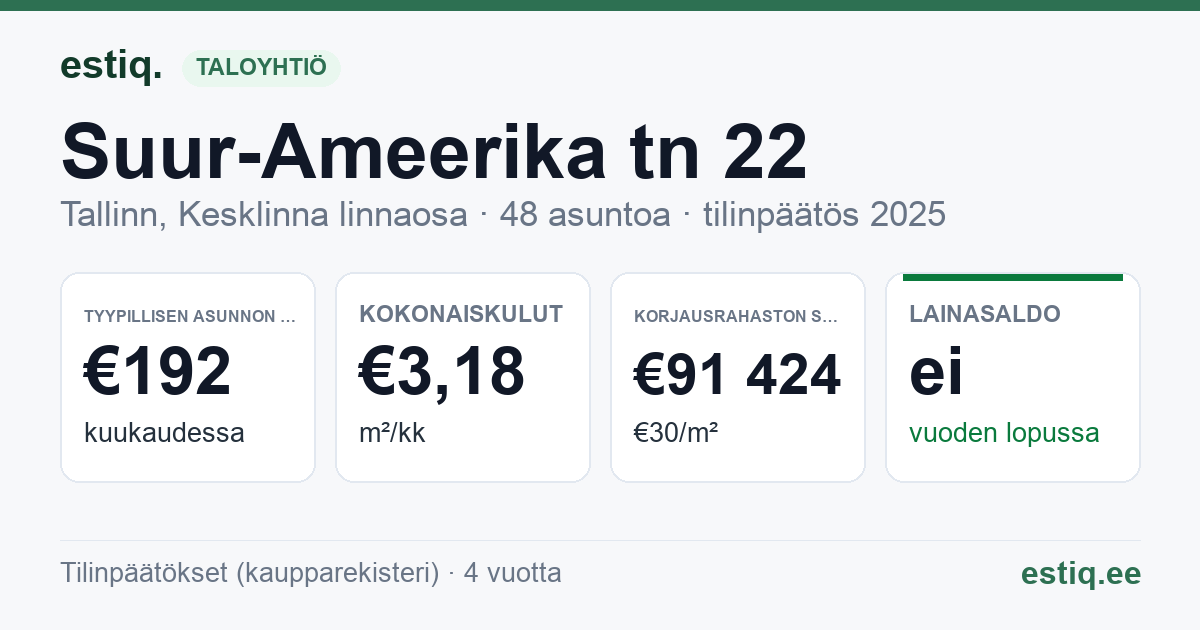 Tallinn, Suur-Ameerika tn 22 korteriühistu: tunnusluvut 2025 — tyypillinen asunto €192 / kk
