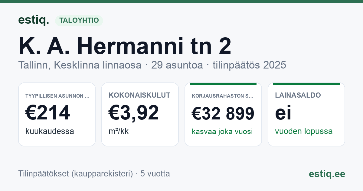 Tallinn, K. A. Hermanni tn 2 // Tartu mnt 65 korteriühistu: tunnusluvut 2025 — tyypillinen asunto €214 / kk