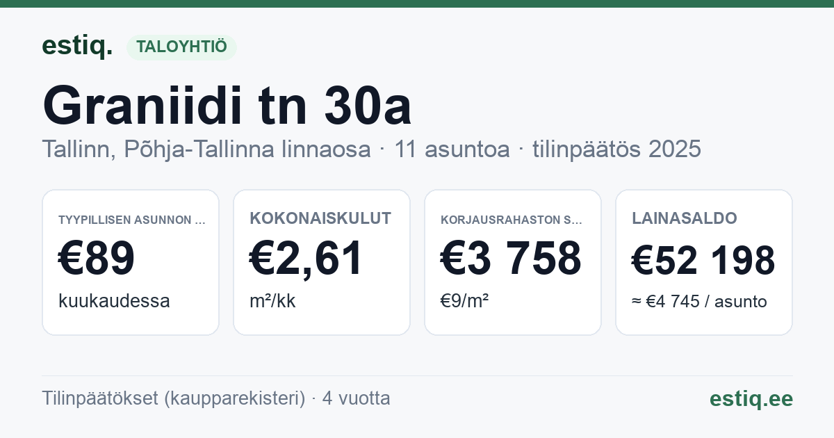Tallinn, Graniidi tn 30a korteriühistu: tunnusluvut 2025 — tyypillinen asunto €89 / kk
