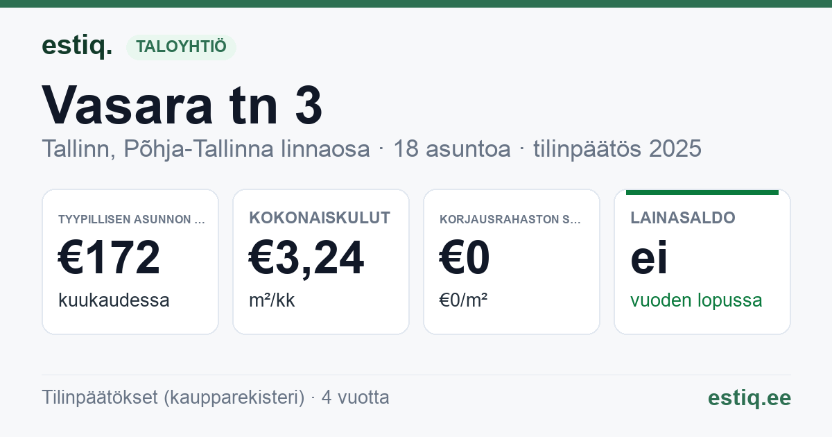 Tallinn, Vasara tn 3 korteriühistu: tunnusluvut 2025 — tyypillinen asunto €172 / kk