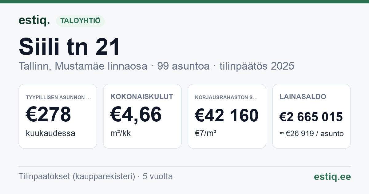 Tallinn, Siili tn 21 korteriühistu: tunnusluvut 2025 — tyypillinen asunto €278 / kk
