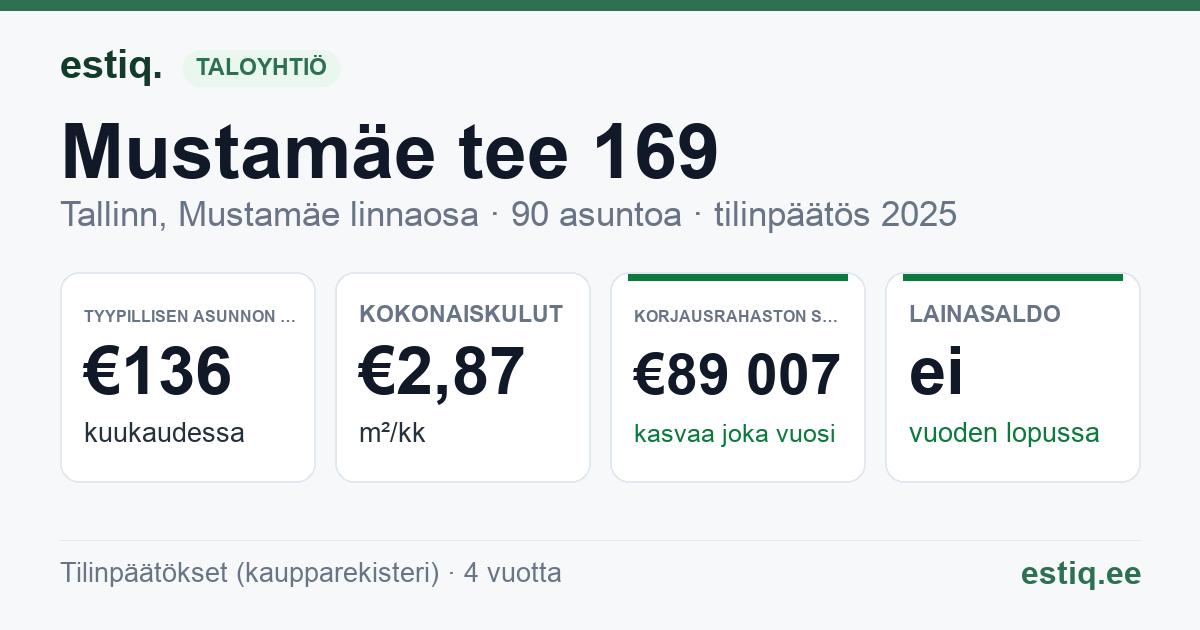 Tallinn, Mustamäe tee 169 korteriühistu: tunnusluvut 2025 — tyypillinen asunto €136 / kk