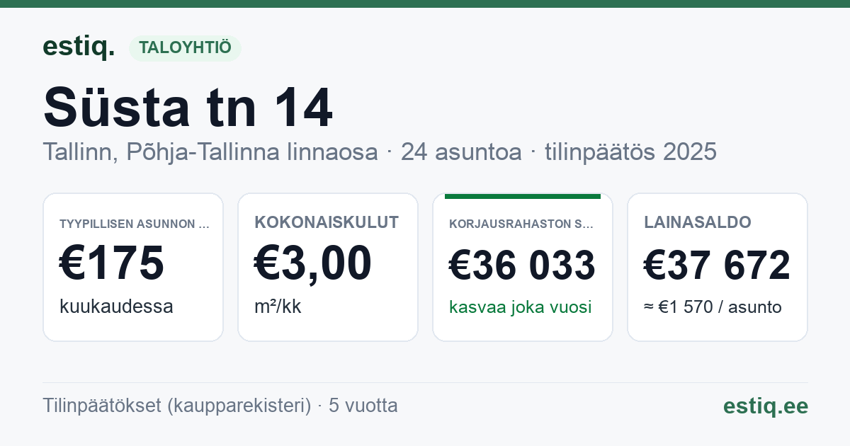 Tallinn, Süsta tn 14 korteriühistu: tunnusluvut 2025 — tyypillinen asunto €175 / kk