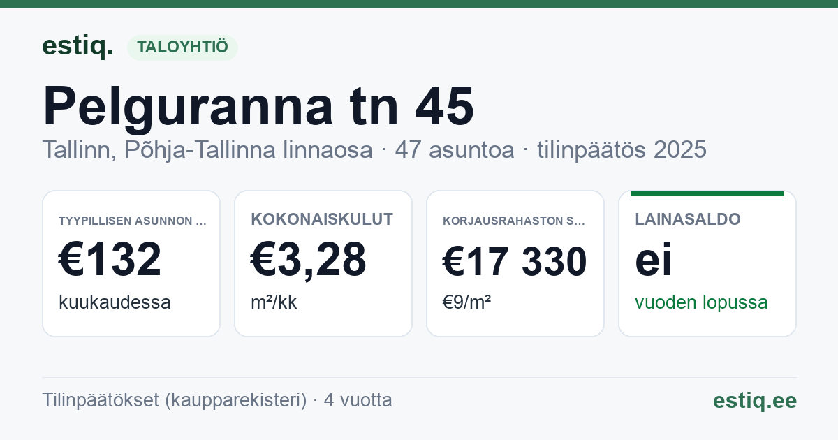 Tallinn, Pelguranna tn 45 korteriühistu: tunnusluvut 2025 — tyypillinen asunto €132 / kk