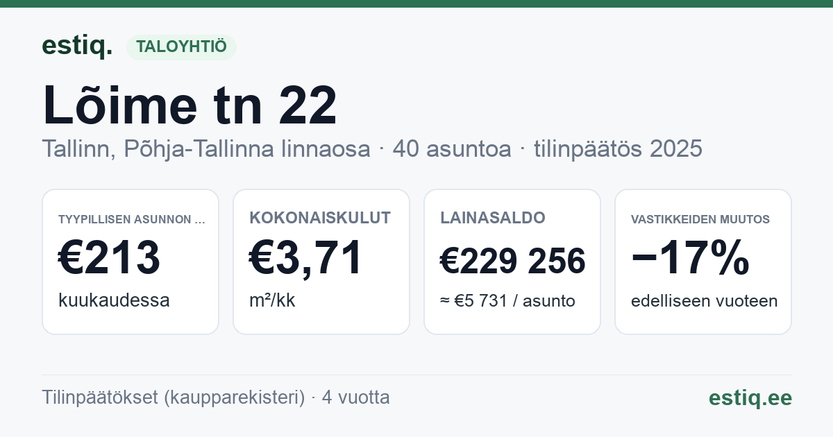 Tallinn, Lõime tn 22 korteriühistu: tunnusluvut 2025 — tyypillinen asunto €213 / kk