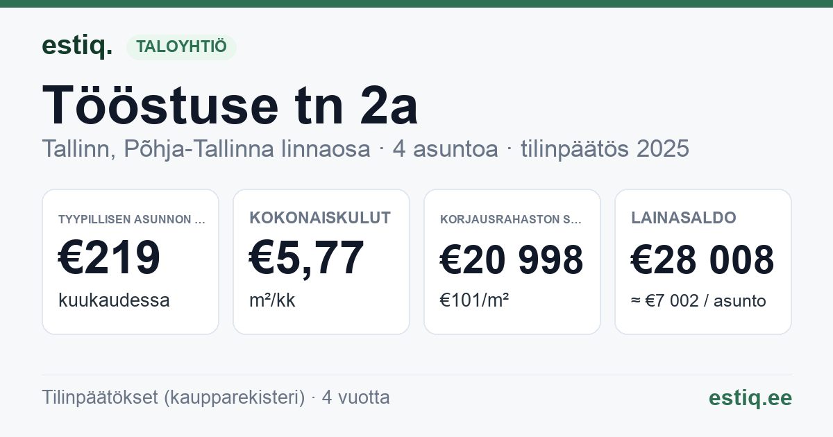 Tallinn, Tööstuse tn 2a korteriühistu: tunnusluvut 2025 — tyypillinen asunto €219 / kk