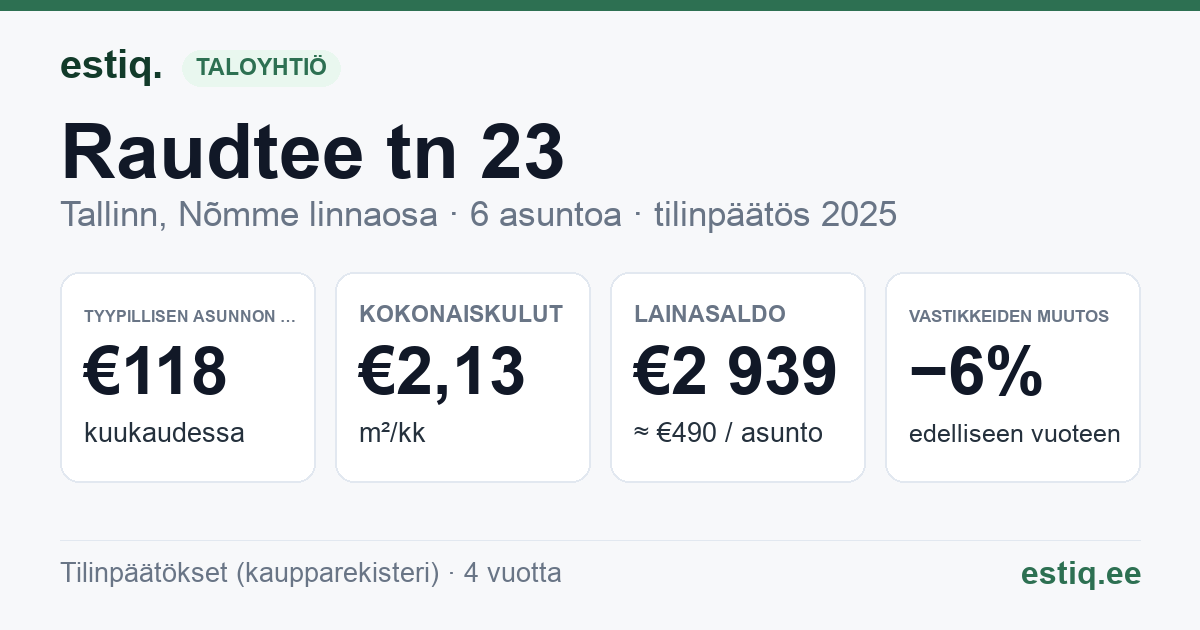 Tallinn, Raudtee tn 23 korteriühistu: tunnusluvut 2025 — tyypillinen asunto €118 / kk