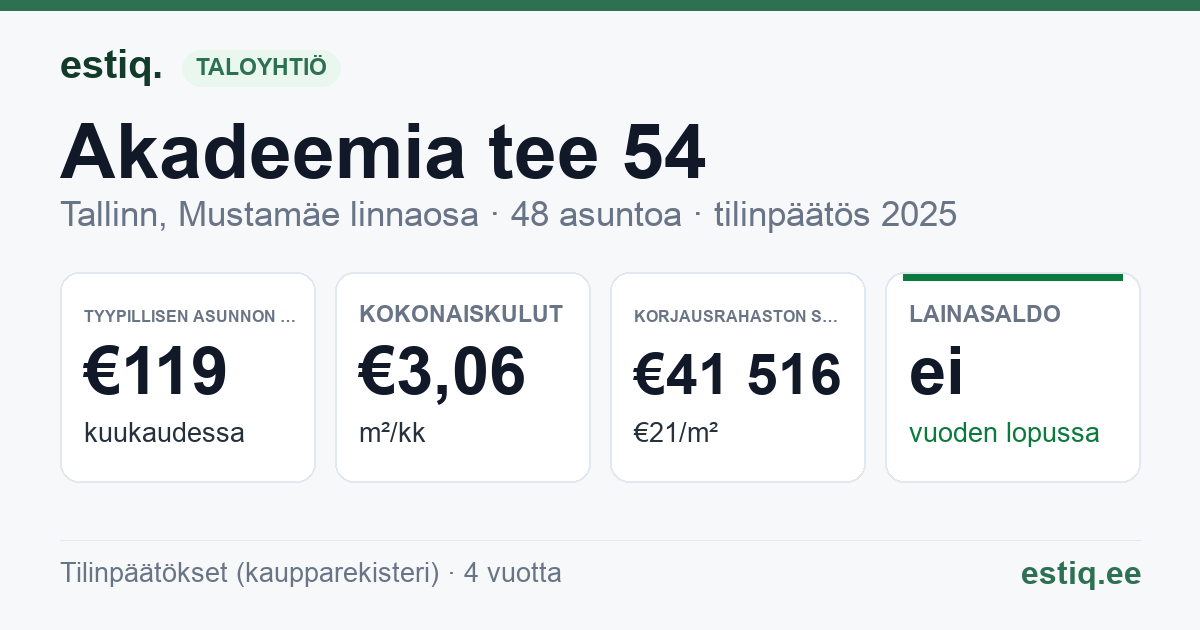 Tallinn, Akadeemia tee 54 korteriühistu: tunnusluvut 2025 — tyypillinen asunto €119 / kk