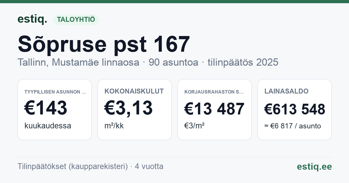 Tallinn, Sõpruse pst 167 korteriühistu: tunnusluvut 2025 — tyypillinen asunto €143 / kk