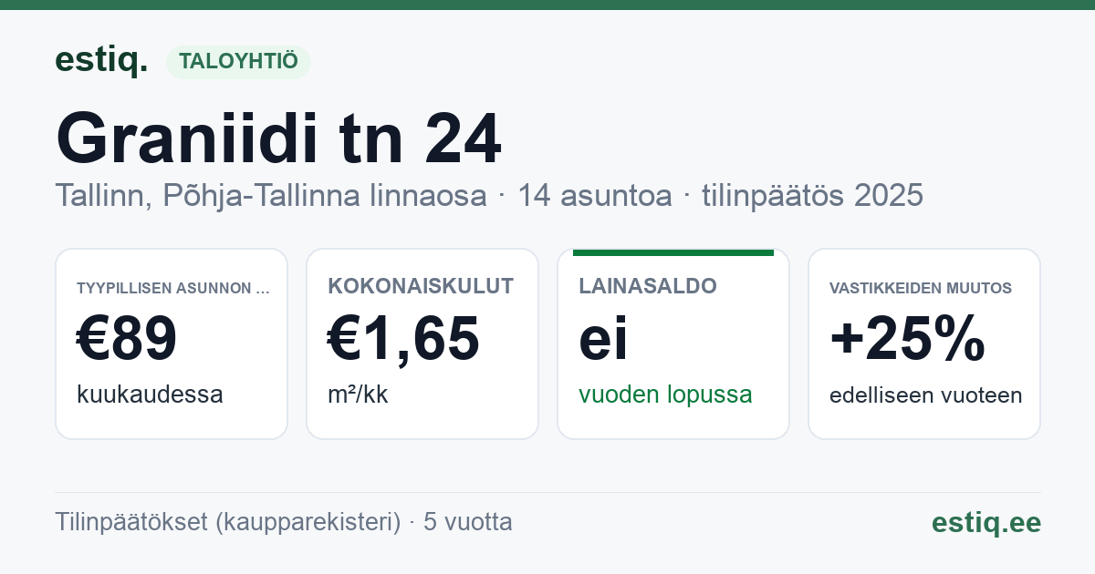 Tallinn, Graniidi tn 24 korteriühistu: tunnusluvut 2025 — tyypillinen asunto €89 / kk