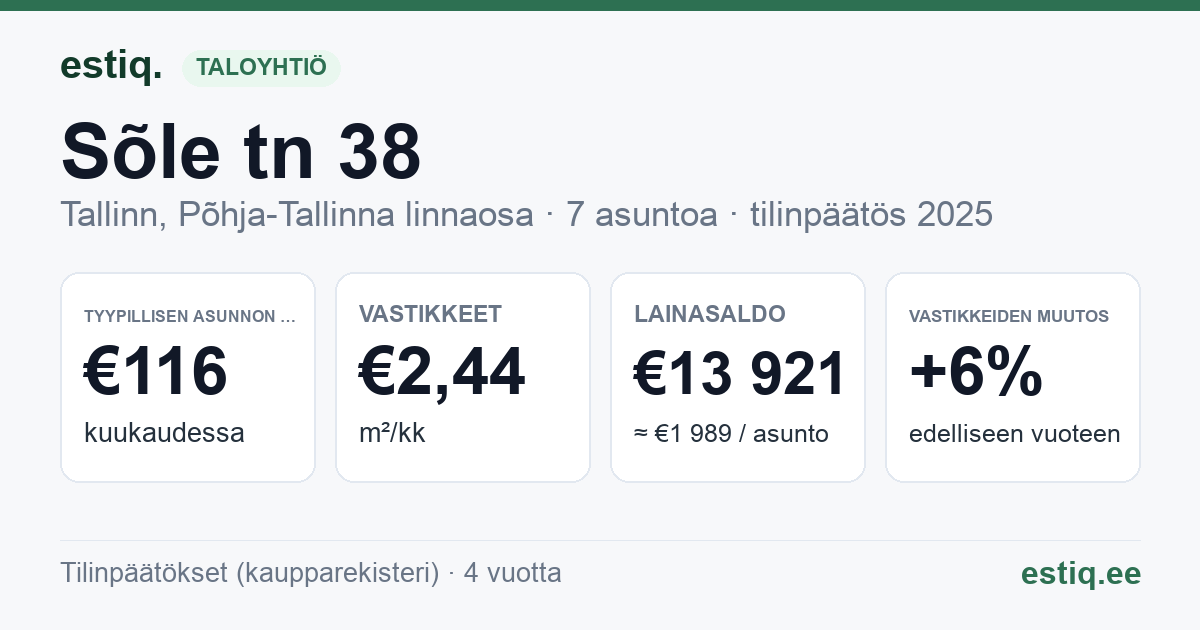 Tallinn, Sõle tn 38 korteriühistu: tunnusluvut 2025 — tyypillinen asunto €116 / kk