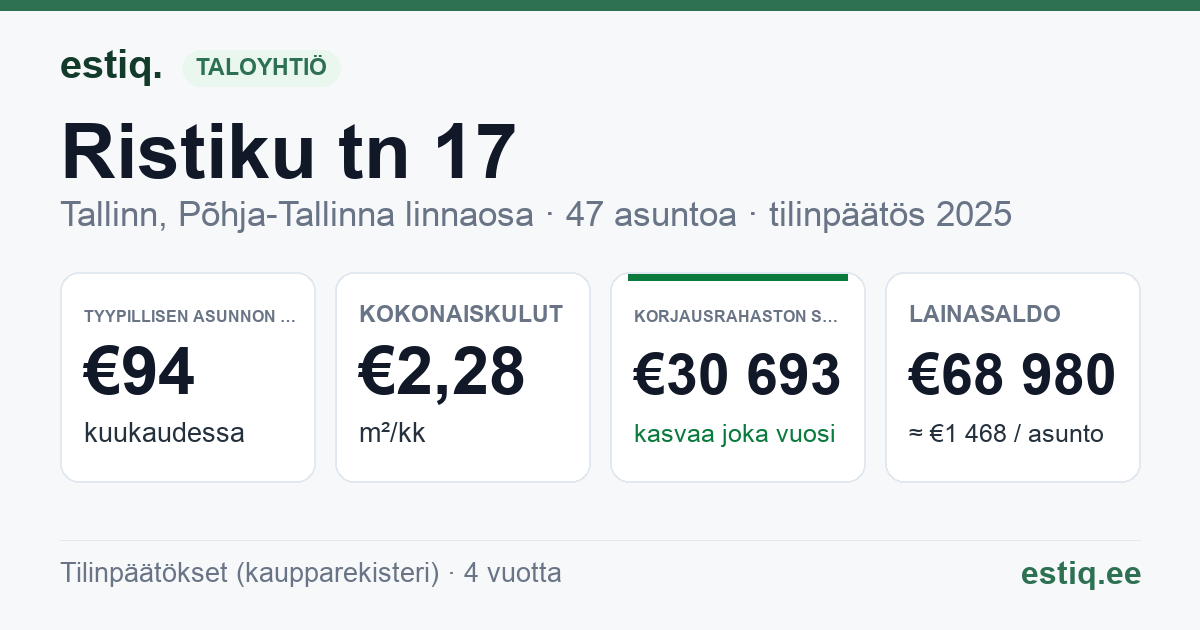 Tallinn, Ristiku tn 17 korteriühistu: tunnusluvut 2025 — tyypillinen asunto €94 / kk