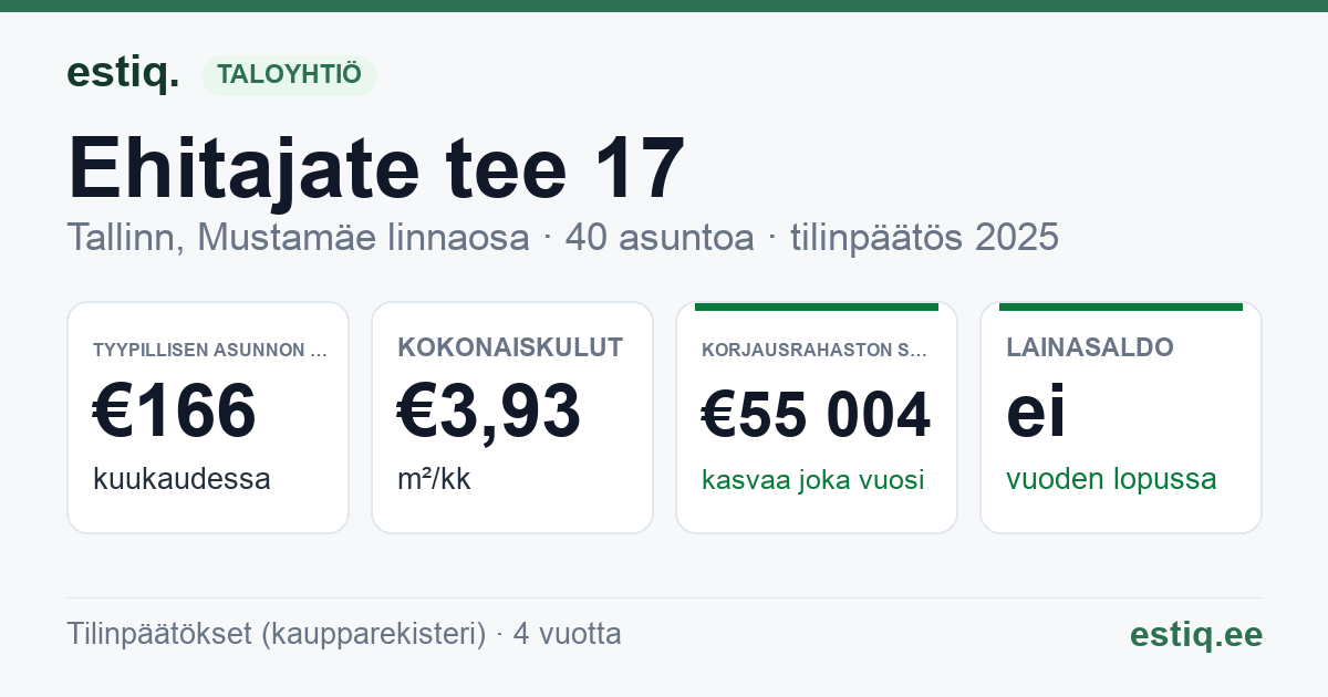 Tallinn, Ehitajate tee 17 korteriühistu: tunnusluvut 2025 — tyypillinen asunto €166 / kk