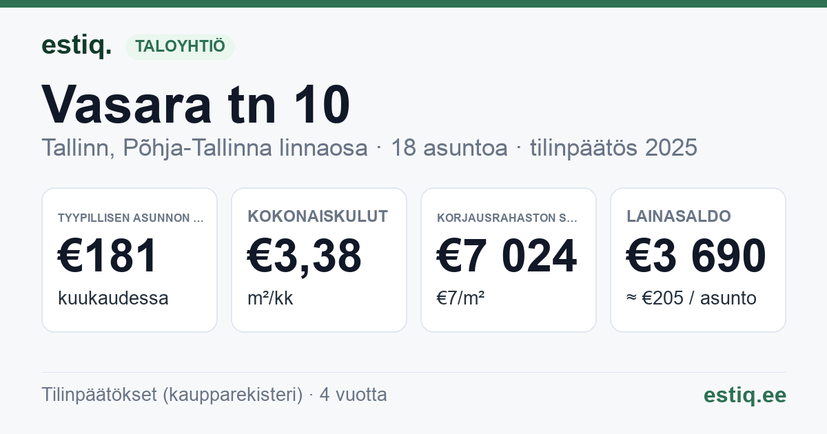 Tallinn, Vasara tn 10 korteriühistu: tunnusluvut 2025 — tyypillinen asunto €181 / kk