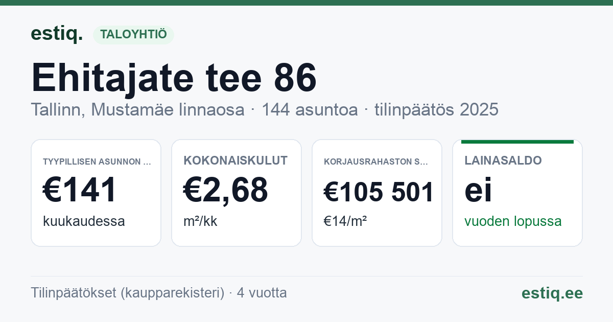 Tallinn, Ehitajate tee 86 korteriühistu: tunnusluvut 2025 — tyypillinen asunto €141 / kk