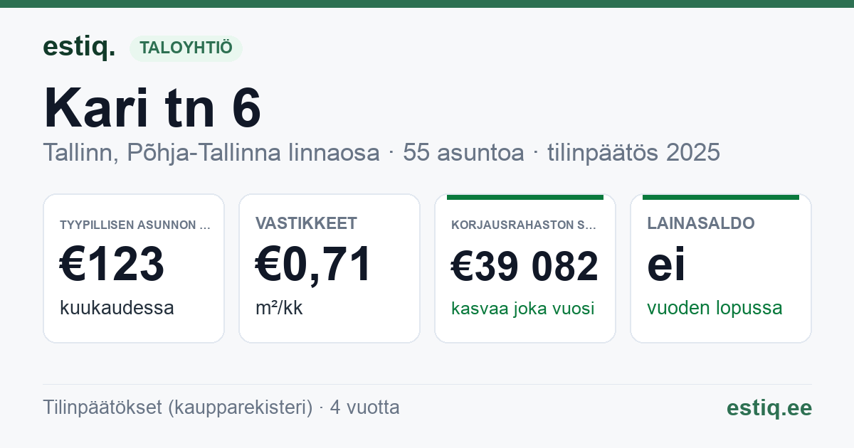 Tallinn, Kari tn 6 korteriühistu: tunnusluvut 2025 — tyypillinen asunto €123 / kk