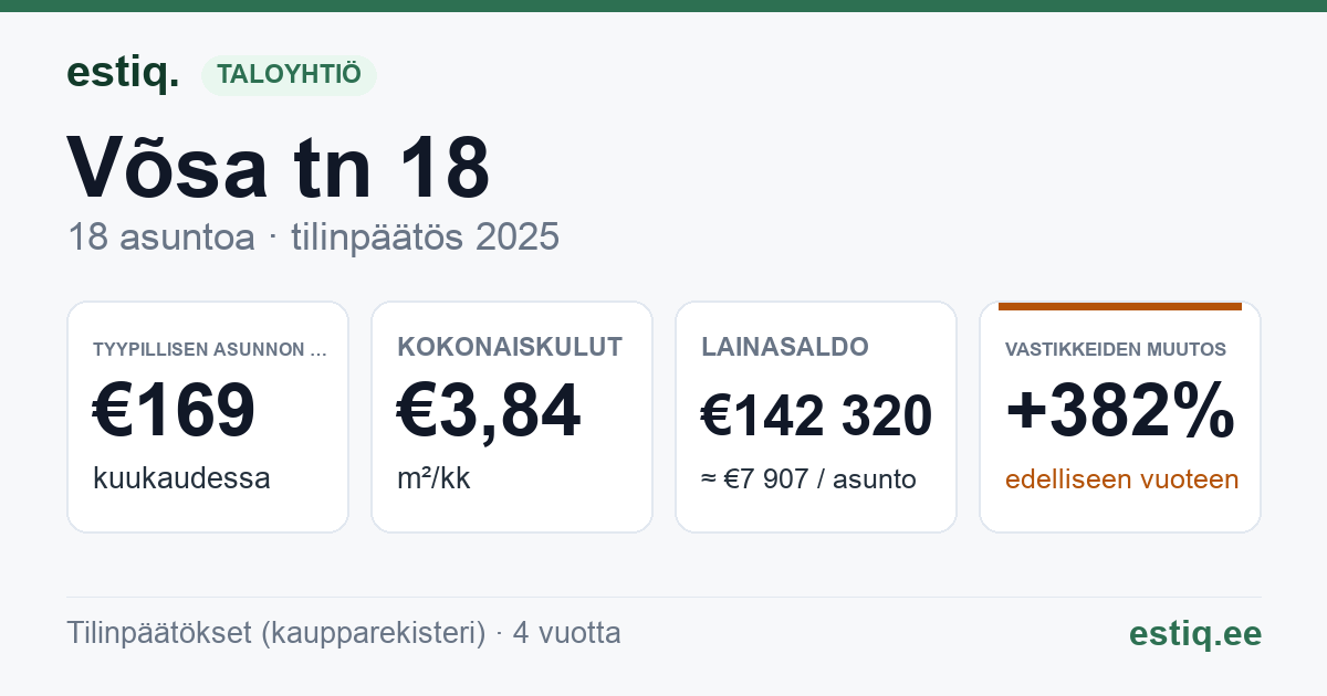 Rapla vald, Rapla linn, Võsa tn 18 korteriühistu: tunnusluvut 2025 — tyypillinen asunto €169 / kk