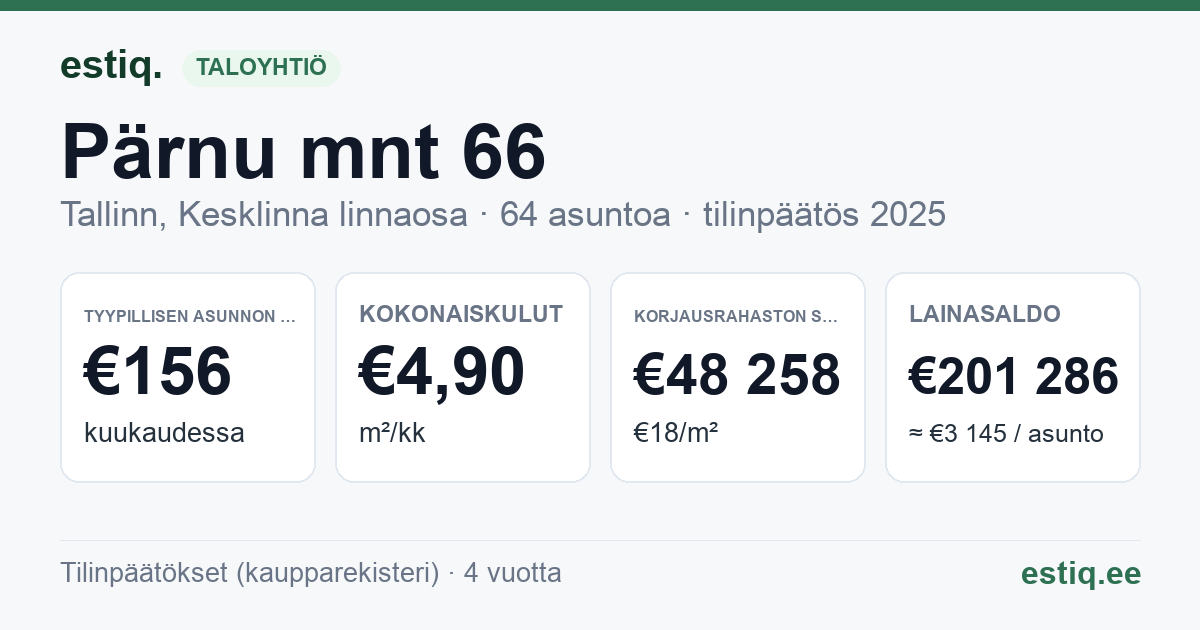 Tallinn, Pärnu mnt 66 korteriühistu: tunnusluvut 2025 — tyypillinen asunto €156 / kk