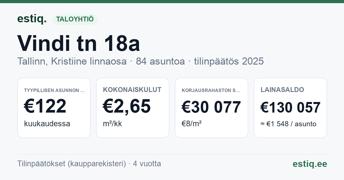 Tallinn, Vindi tn 18a korteriühistu: tunnusluvut 2025 — tyypillinen asunto €122 / kk