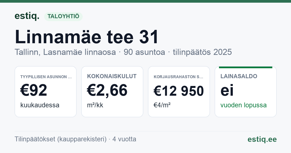 Tallinn, Linnamäe tee 31 korteriühistu: tunnusluvut 2025 — tyypillinen asunto €92 / kk