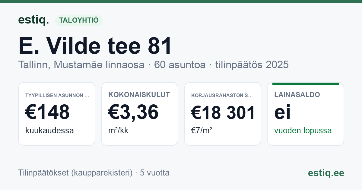 Tallinn, E. Vilde tee 81 korteriühistu: tunnusluvut 2025 — tyypillinen asunto €148 / kk
