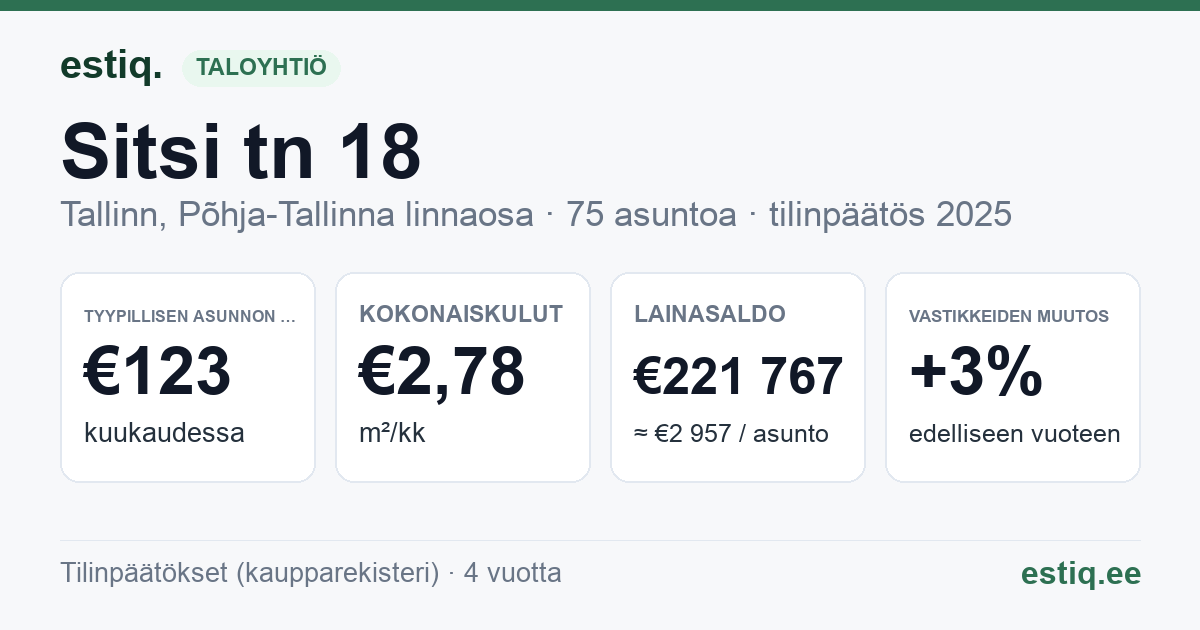 Tallinn, Sitsi tn 18 korteriühistu: tunnusluvut 2025 — tyypillinen asunto €123 / kk