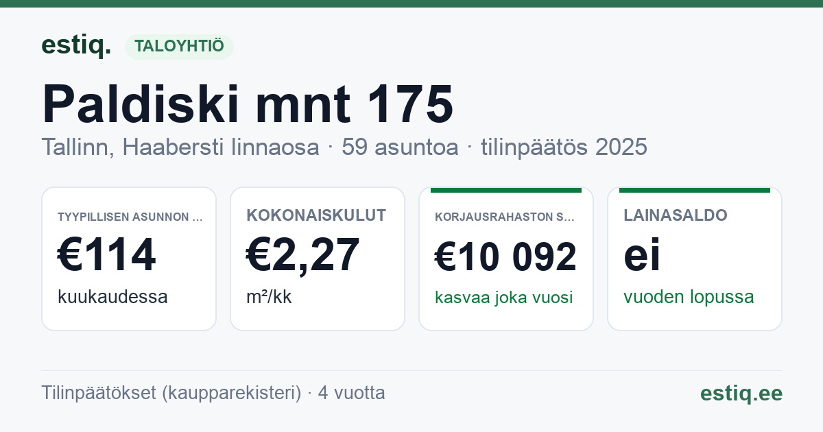 Tallinn, Paldiski mnt 175 korteriühistu: tunnusluvut 2025 — tyypillinen asunto €114 / kk