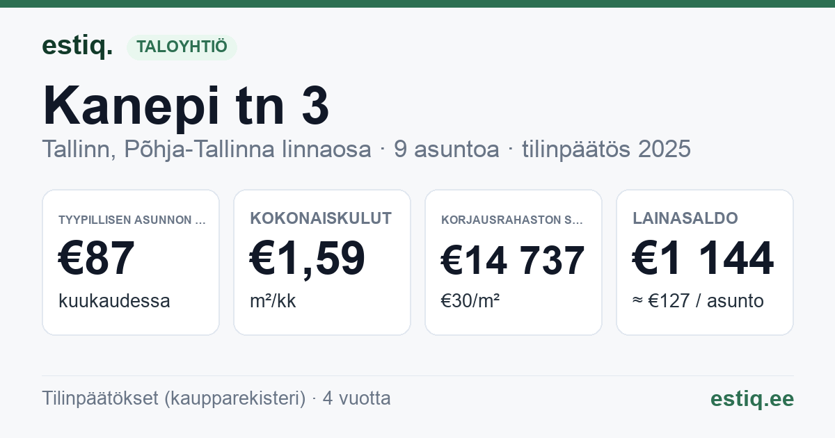 Tallinn, Kanepi tn 3 korteriühistu: tunnusluvut 2025 — tyypillinen asunto €87 / kk