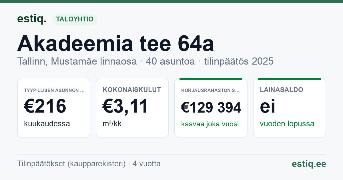 Tallinn, Akadeemia tee 64a korteriühistu: tunnusluvut 2025 — tyypillinen asunto €216 / kk