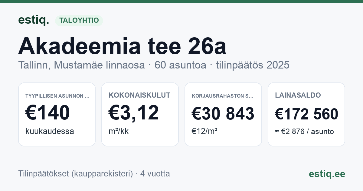 Tallinn, Akadeemia tee 26a korteriühistu: tunnusluvut 2025 — tyypillinen asunto €140 / kk