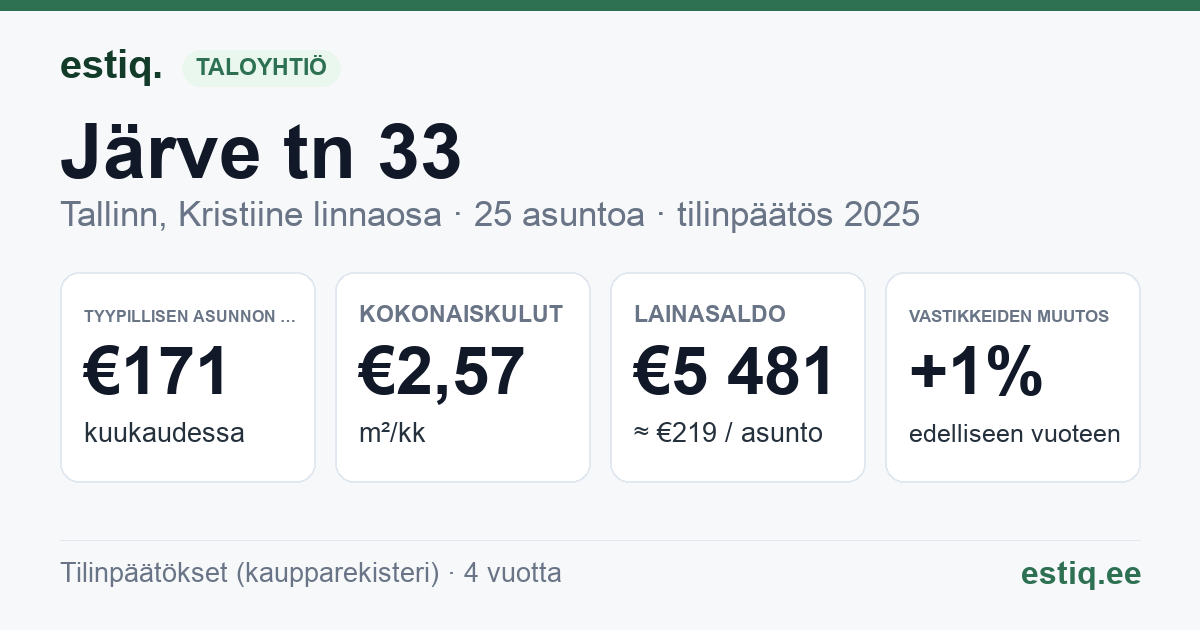 Tallinn, Järve tn 33 korteriühistu: tunnusluvut 2025 — tyypillinen asunto €171 / kk