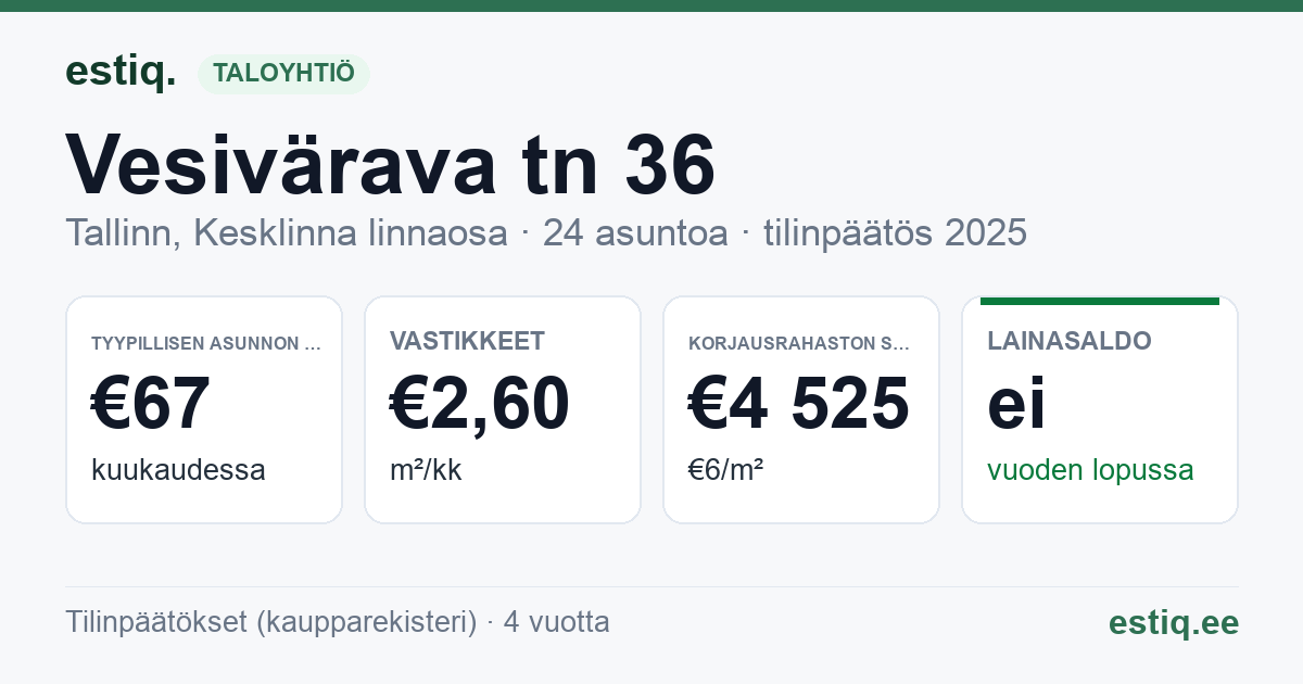 Tallinn, Vesivärava tn 36 korteriühistu: tunnusluvut 2025 — tyypillinen asunto €67 / kk