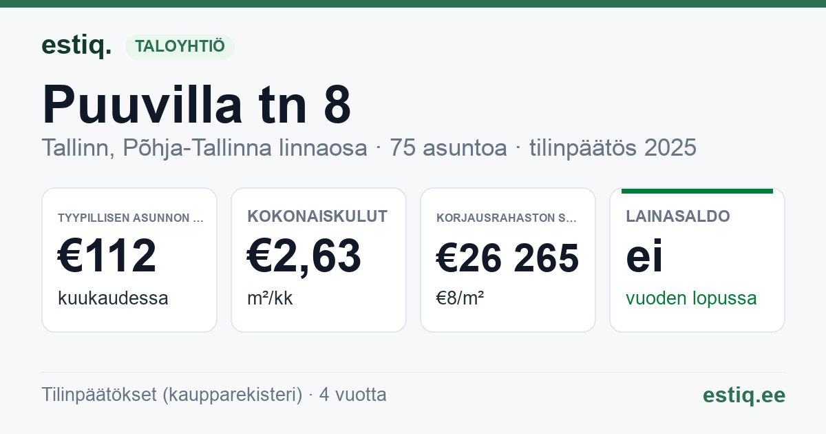 Tallinn, Puuvilla tn 8 korteriühistu: tunnusluvut 2025 — tyypillinen asunto €112 / kk