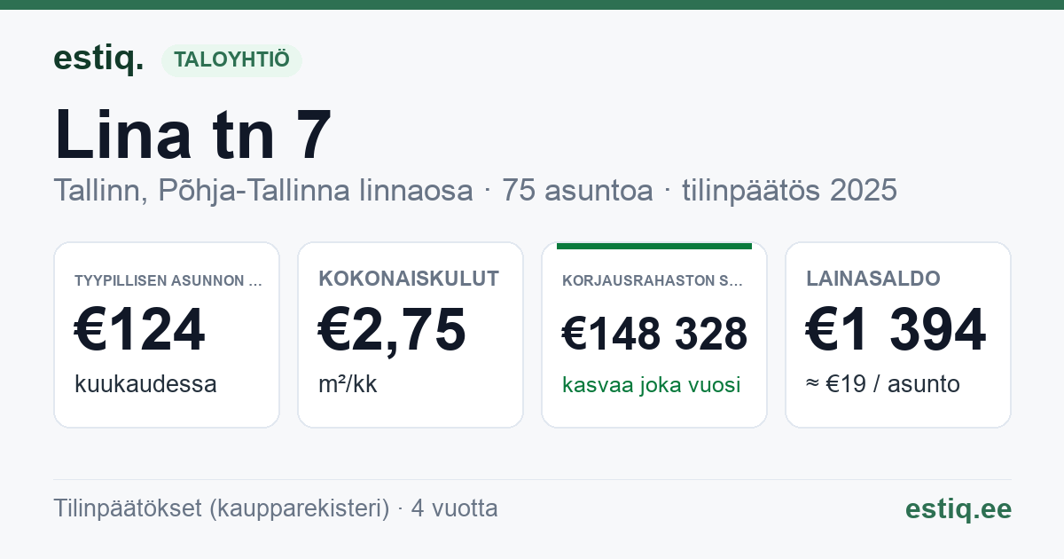 Tallinn, Lina tn 7 korteriühistu: tunnusluvut 2025 — tyypillinen asunto €124 / kk