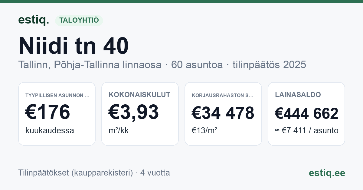 Tallinn, Niidi tn 40 korteriühistu: tunnusluvut 2025 — tyypillinen asunto €176 / kk