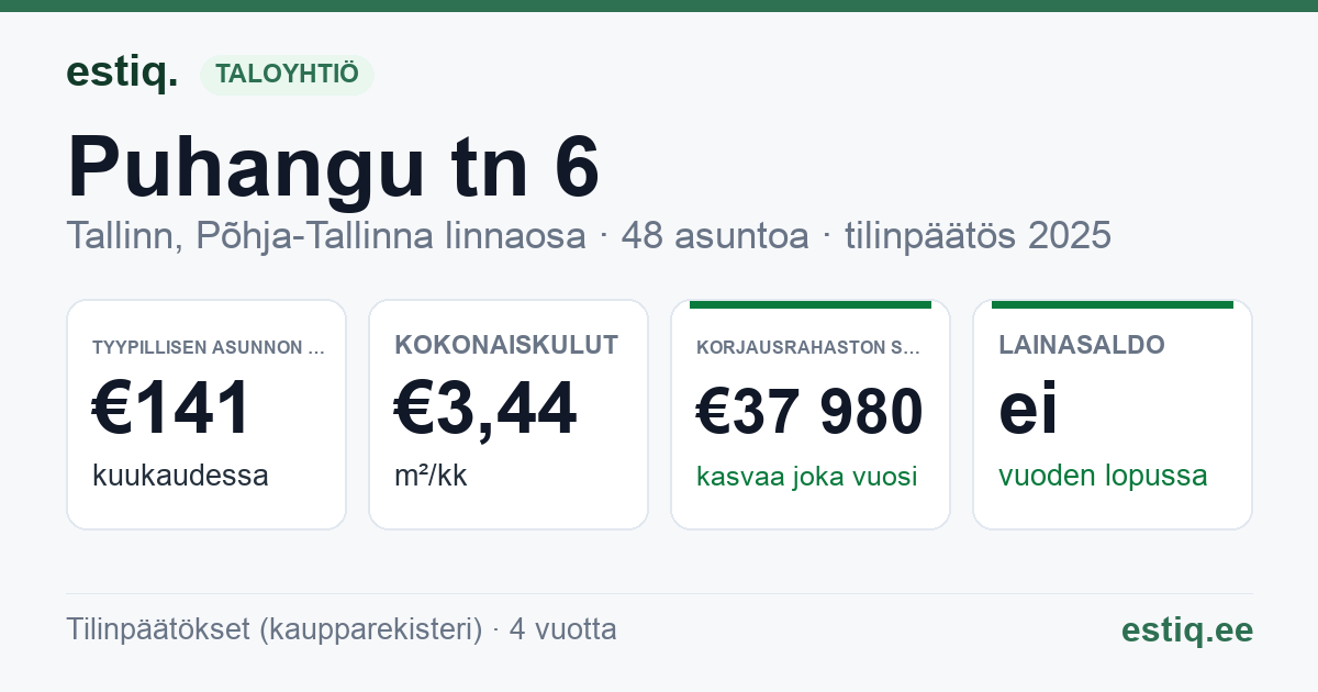 Tallinn, Puhangu tn 6 korteriühistu: tunnusluvut 2025 — tyypillinen asunto €141 / kk