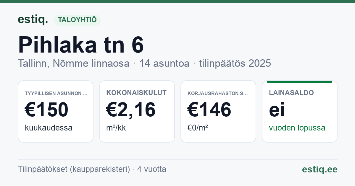 Tallinn, Pihlaka tn 6 korteriühistu: tunnusluvut 2025 — tyypillinen asunto €150 / kk