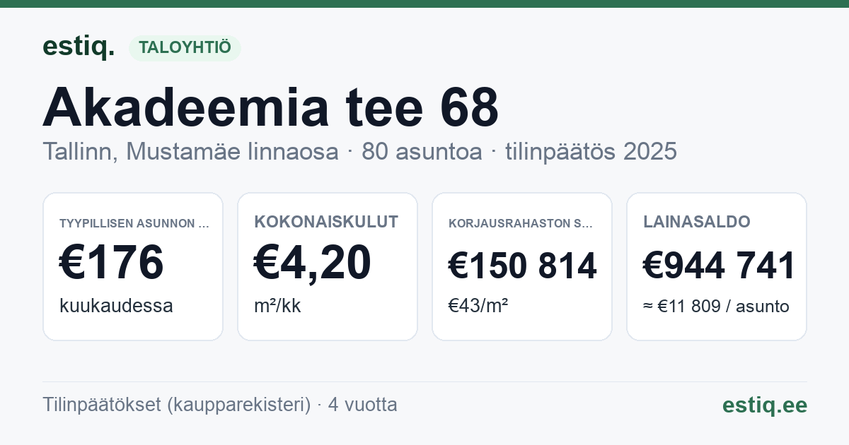 Tallinn, Akadeemia tee 68 korteriühistu: tunnusluvut 2025 — tyypillinen asunto €176 / kk