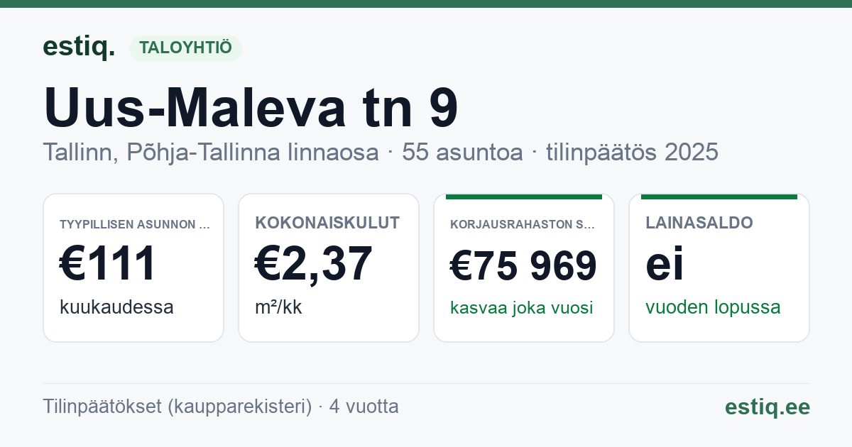Tallinn, Uus-Maleva tn 9 korteriühistu: tunnusluvut 2025 — tyypillinen asunto €111 / kk