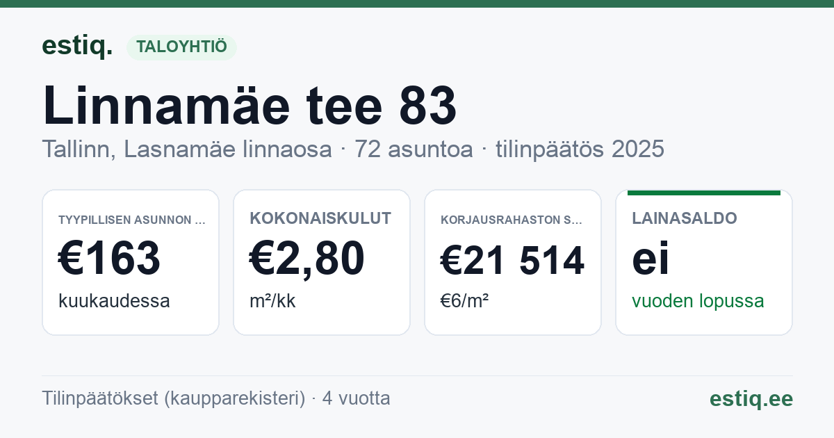 Tallinn, Linnamäe tee 83 korteriühistu: tunnusluvut 2025 — tyypillinen asunto €163 / kk