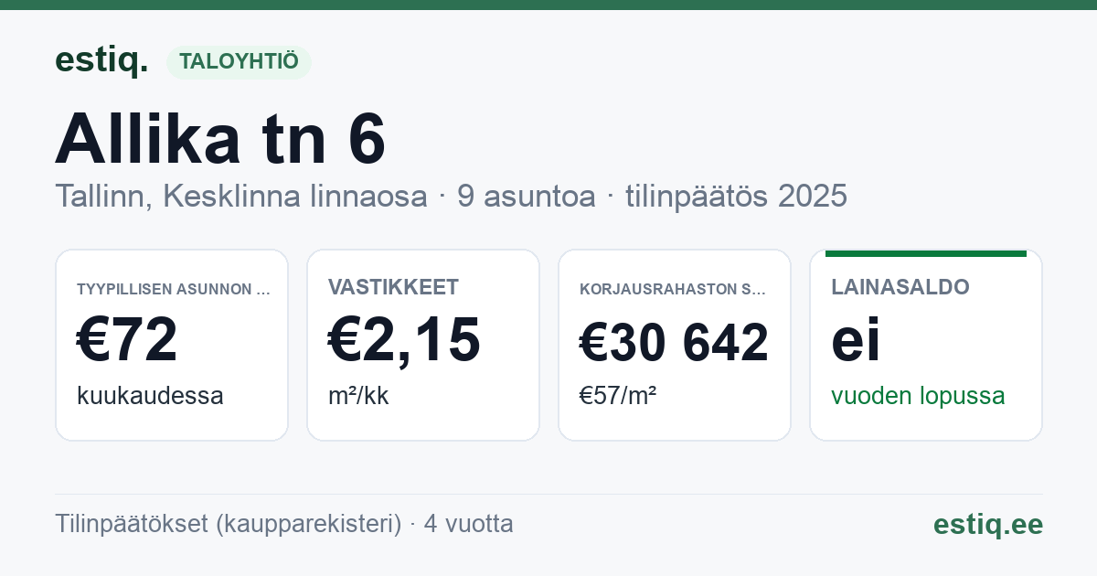 Tallinn, Allika tn 6 korteriühistu: tunnusluvut 2025 — tyypillinen asunto €72 / kk