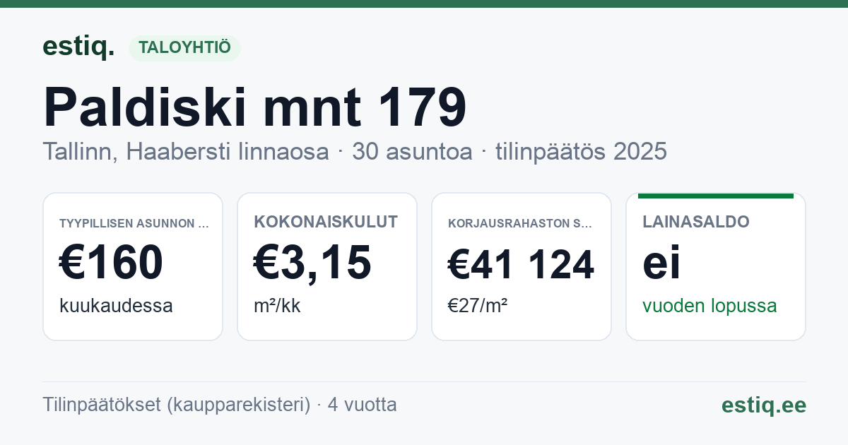 Tallinn, Paldiski mnt 179 korteriühistu: tunnusluvut 2025 — tyypillinen asunto €160 / kk