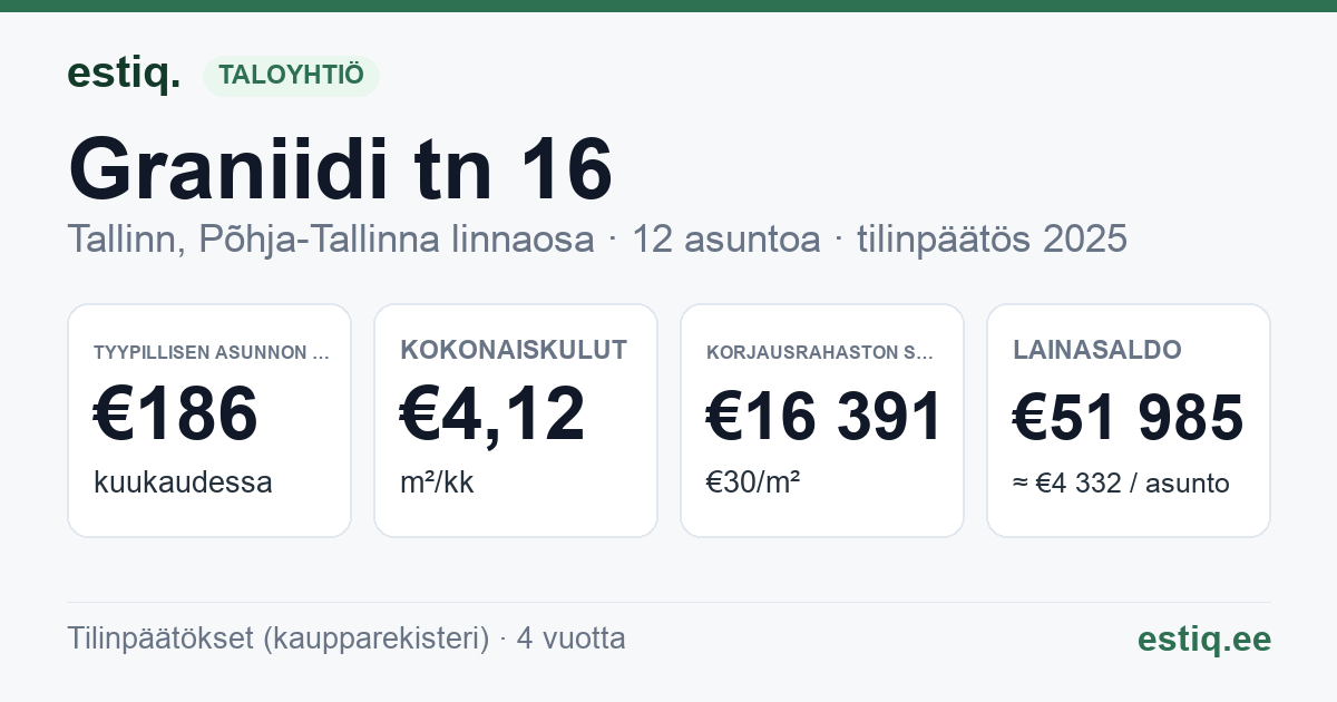 Tallinn, Graniidi tn 16 korteriühistu: tunnusluvut 2025 — tyypillinen asunto €186 / kk