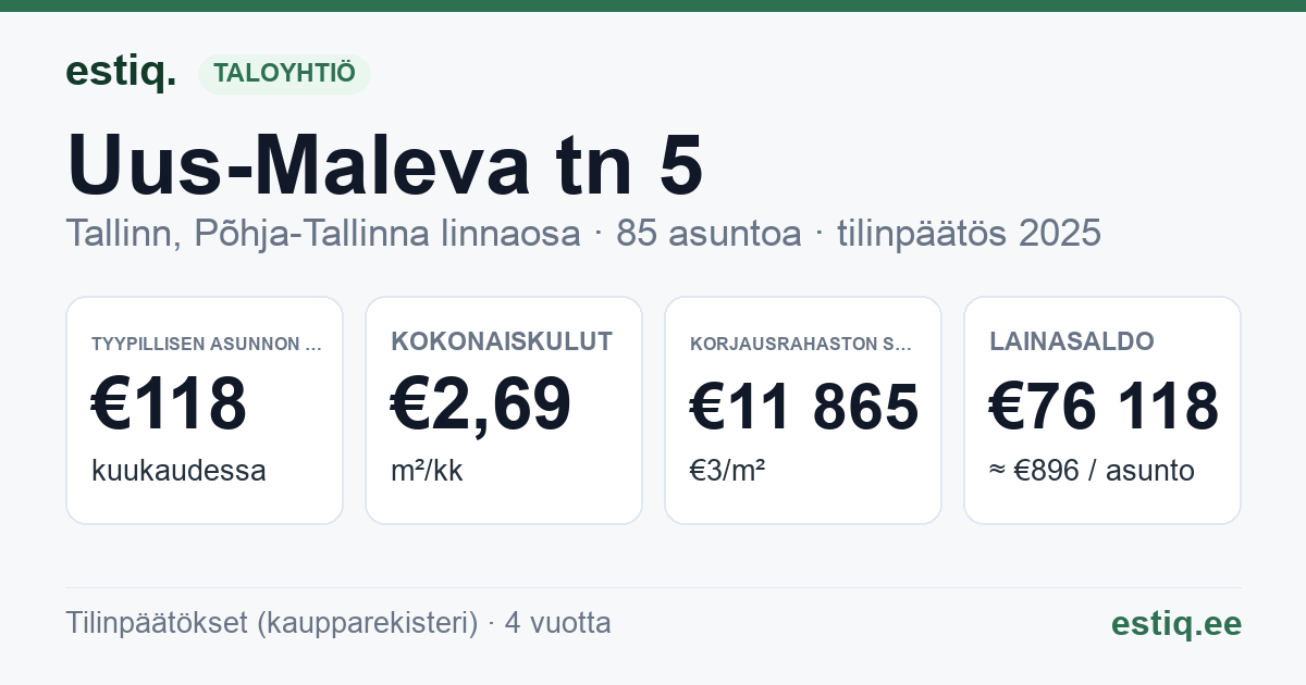 Tallinn, Uus-Maleva tn 5 korteriühistu: tunnusluvut 2025 — tyypillinen asunto €118 / kk